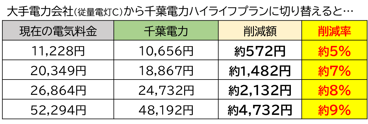 九州電力管内ハイライフプランの料金比較